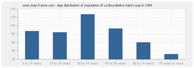 Age distribution of population of La Bourdinière-Saint-Loup in 1999